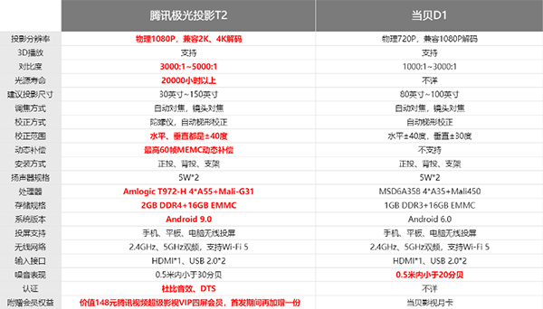 騰訊極光投影T2對(duì)比當(dāng)貝D1，清晰智能更友好，給你更多一點(diǎn)