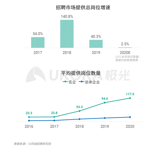 極光：企業(yè)用人需求在快速變化，跨界招聘勢(shì)在必行