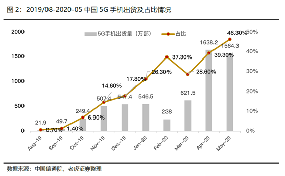 老虎證券：小米5G戰(zhàn)略穩(wěn)步推進(jìn)，AIoT帶來(lái)成長(zhǎng)動(dòng)力