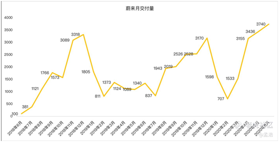 老虎證券：多重利好刺激，蔚來(lái)沖擊百億市值不是夢(mèng)？