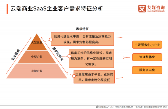 微動天下帶你解讀2020H1中國企業(yè)服務(wù)SaaS行業(yè)發(fā)展研究報告