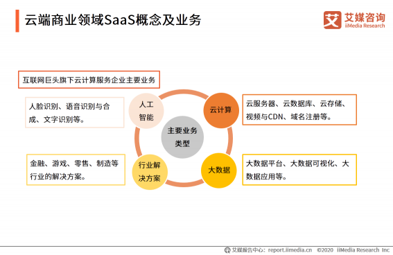 微動天下帶你解讀2020H1中國企業(yè)服務(wù)SaaS行業(yè)發(fā)展研究報告