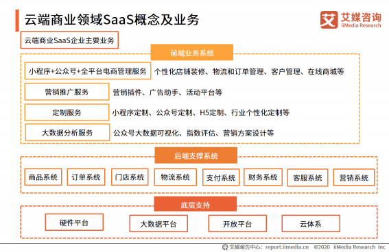 微動天下帶你解讀2020H1中國企業(yè)服務(wù)SaaS行業(yè)發(fā)展研究報告