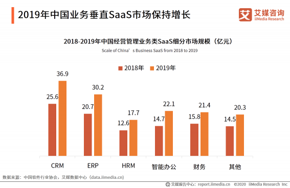 微動天下帶你解讀2020H1中國企業(yè)服務(wù)SaaS行業(yè)發(fā)展研究報告