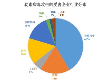 騰訊安全發(fā)布《2020上半年勒索病毒報告》 政企機構仍是勒索“頭號目標”