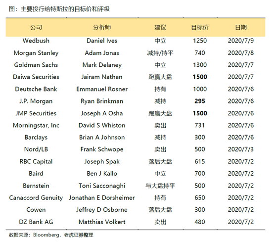 老虎證券：特斯拉、蔚來Q2產(chǎn)量交付比翼雙飛 處境各不相同