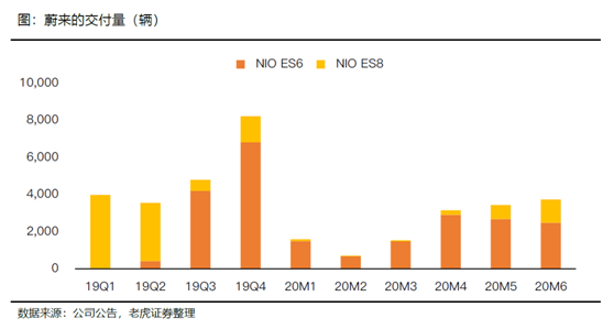 老虎證券：特斯拉、蔚來Q2產(chǎn)量交付比翼雙飛 處境各不相同