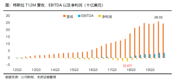 老虎證券：特斯拉、蔚來Q2產(chǎn)量交付比翼雙飛 處境各不相同