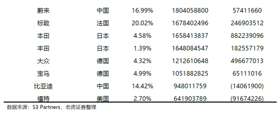 老虎證券：特斯拉、蔚來Q2產(chǎn)量交付比翼雙飛 處境各不相同