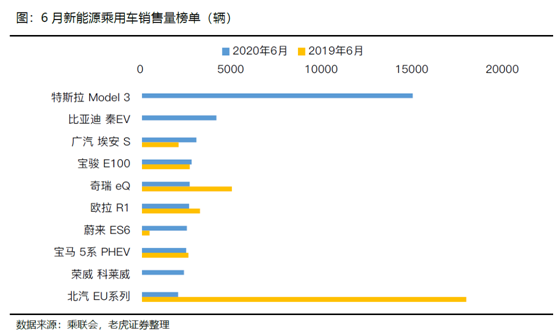 老虎證券：特斯拉、蔚來Q2產(chǎn)量交付比翼雙飛 處境各不相同