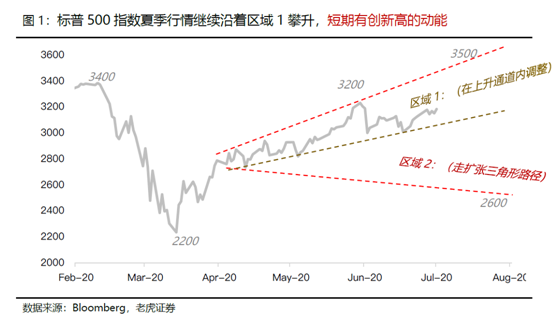 老虎證券：科技離場，美股還有機會創(chuàng)新高嗎？