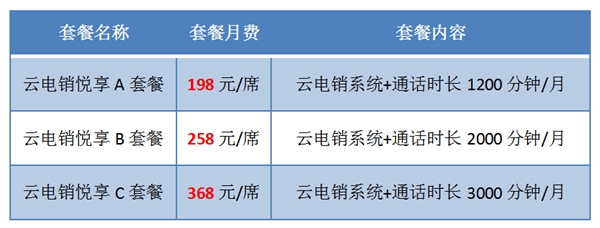 198元就能購得助智能云電銷套餐包，卻可針對性解決電銷難題！