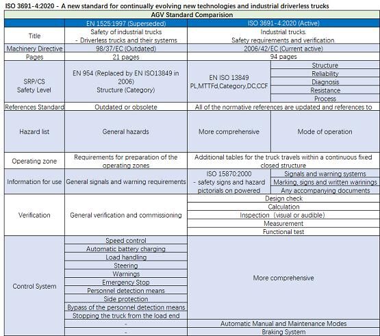 喜訊！未來機(jī)器人獲無人駕駛工業(yè)車輛ISO 3691-4認(rèn)證