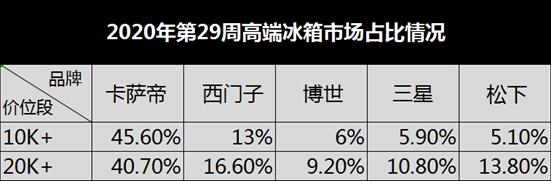 高端冰箱市場(chǎng)數(shù)據(jù)出爐：卡薩帝、博世等受歡迎