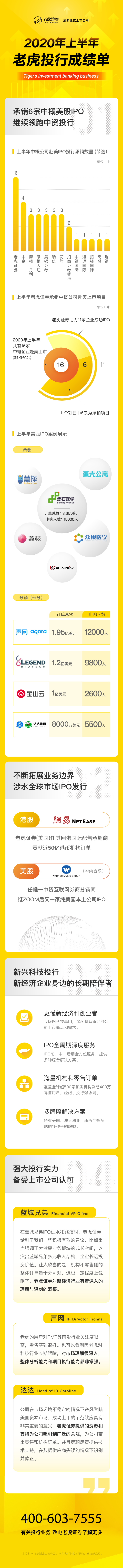 2020上半年老虎證券投行成績單 承銷6宗中概赴美IPO繼續(xù)領(lǐng)跑中資投行