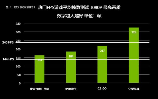 144FPS和60FPS的差別，就是你與Pro的距離