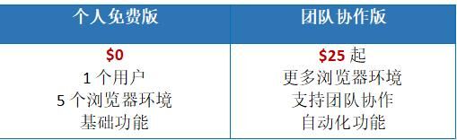 AdsPower為跨境電商行業(yè)提供更高效、更穩(wěn)定、更智能的賬號(hào)防關(guān)聯(lián)解決方案