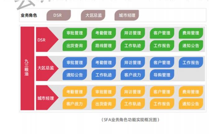 玄訊洞見｜SFA，助力九三食品實現(xiàn)人員精細(xì)化管理的一把“利刃”