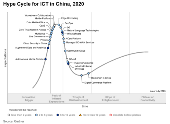 明略科技入選Gartner Hype Cycle for ICT in China， 2020數(shù)據(jù)中臺Sample Vendor