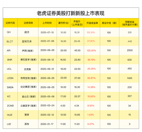 理想汽車赴美IPO，老虎證券任承銷商已開啟0費(fèi)用打新