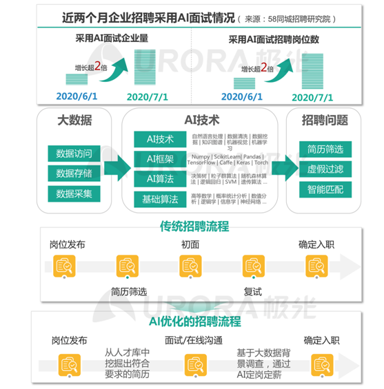 極光：新技術(shù)已逐步成為求職者不可或缺的求職利器