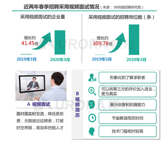 極光：新技術(shù)已逐步成為求職者不可或缺的求職利器