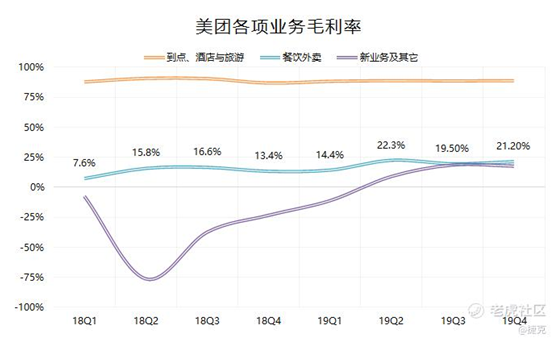 老虎證券：隱藏市場(chǎng)營(yíng)銷(xiāo)費(fèi)用？ 美團(tuán)的毛利迷局