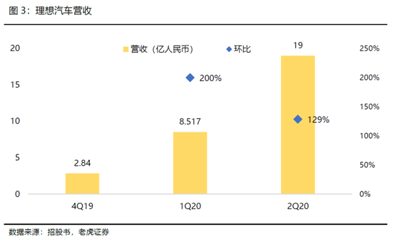 老虎證券：全球電動化浪潮來臨，理想乘風(fēng)破浪