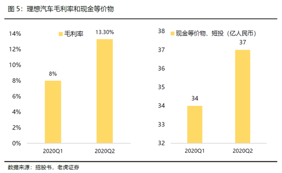 老虎證券：全球電動化浪潮來臨，理想乘風(fēng)破浪