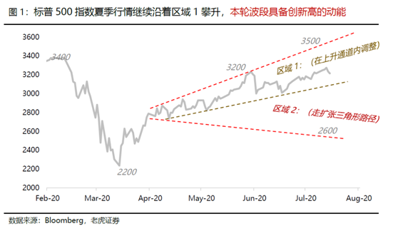 老虎證券：大選進(jìn)入深水區(qū)，美股價(jià)值追趕成長(zhǎng)