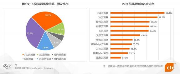 CTR發(fā)布《PC端瀏覽器行業(yè)報告》360瀏覽器品牌知名度名列第一