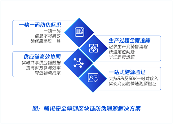 騰訊安全領(lǐng)御聯(lián)合百年張?jiān)４蛟靽?guó)內(nèi)首個(gè)高端葡萄酒區(qū)塊鏈溯源系統(tǒng)