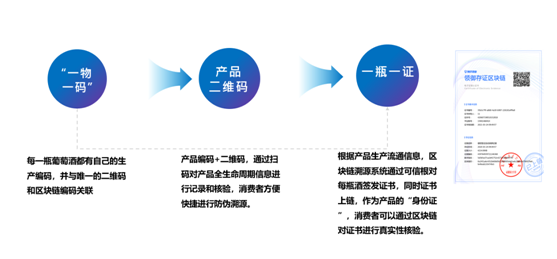 騰訊安全領(lǐng)御聯(lián)合百年張?jiān)４蛟靽?guó)內(nèi)首個(gè)高端葡萄酒區(qū)塊鏈溯源系統(tǒng)