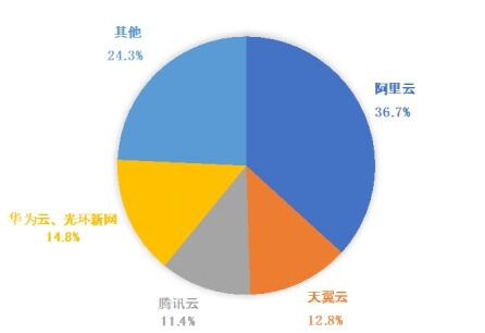 穩(wěn)居公有云第一梯隊，天翼云市場份額實現(xiàn)持續(xù)增長