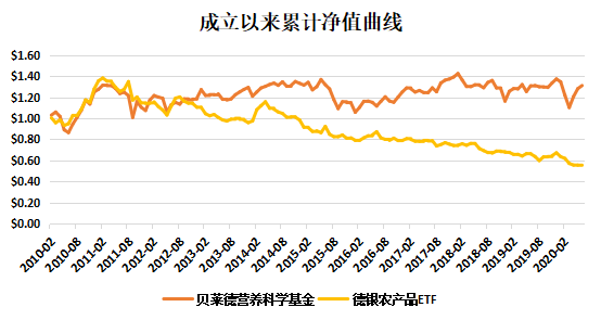 老虎證券基金超市：下跌的全球農(nóng)產(chǎn)品價格暗藏投資良機(jī)？