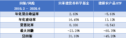 老虎證券基金超市：下跌的全球農(nóng)產(chǎn)品價格暗藏投資良機(jī)？