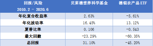 老虎證券基金超市：下跌的全球農(nóng)產(chǎn)品價格暗藏投資良機(jī)？