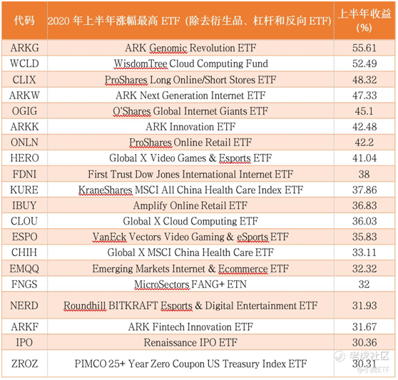 老虎證券：2020年上半年哪些ETF漲得最好？來看看上半年榜單