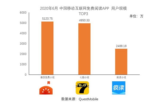 在線閱讀APP免費王道，番茄、七貓與瘋讀小說占據(jù)大半江山