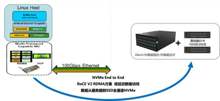 繼推出國內首款NVMe存儲Mach后 宏杉將NVMe全閃從產品到解決方案系列化