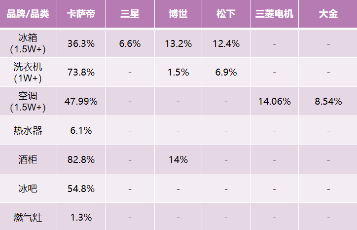 中怡康：高端家電突破口在哪？卡薩帝踐行智家體驗(yàn)云，份額第一！