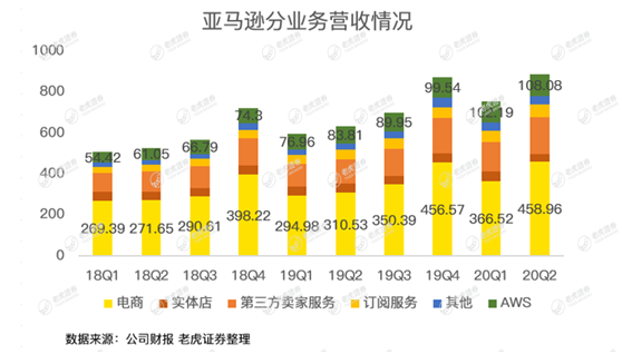 老虎證券：亞馬遜驚呆華爾街，是時候期待2萬億美元市值了？