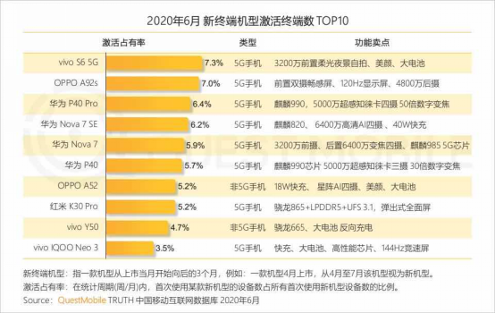 Canalys：vivo二季度穩(wěn)居中國(guó)市場(chǎng)第二，環(huán)比增長(zhǎng)23%