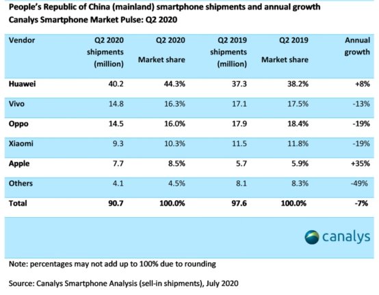 Canalys：vivo二季度穩(wěn)居中國(guó)市場(chǎng)第二，環(huán)比增長(zhǎng)23%