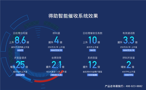 易用、高效、合規(guī)，得助智能催收在銀行內(nèi)的應(yīng)用實踐