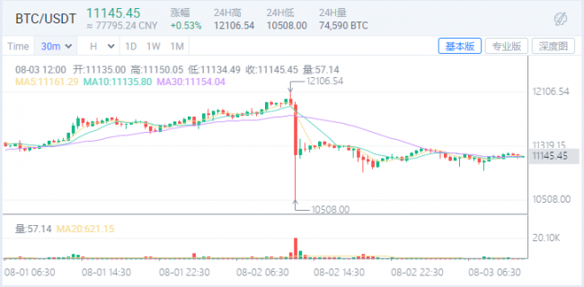 火幣早報(bào)：BTC周末突破新高后，隨即出現(xiàn)了整理行情