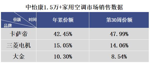 高端空調下一步怎么走？卡薩帝空氣場景拉動，賣出近半高份額