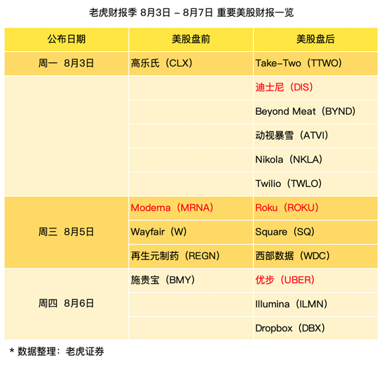 老虎證券：迪士尼加速轉(zhuǎn)型，暴雪熱度有增無減