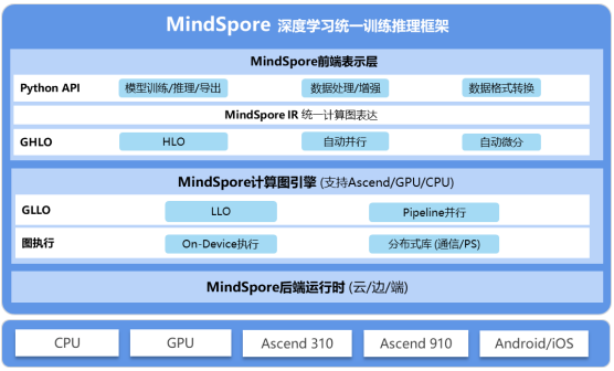 MindSpore如何加速下一代云與AI原生生態(tài)系統(tǒng)的到來？