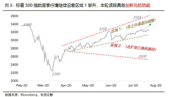 老虎證券：美股、美元“冰火兩重天”的狀態(tài)恐怕要結束了